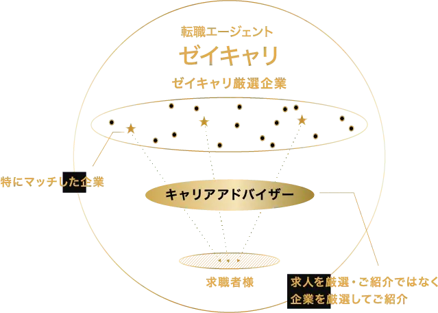 最適な厳選企業に関する図解