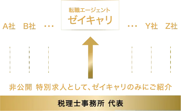 税理士法人との連携に関する図解