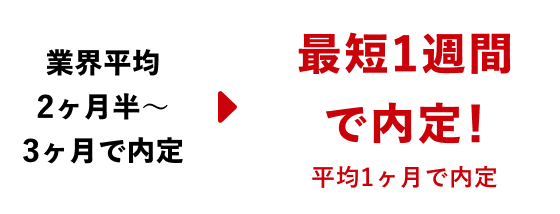 最短1週間で内定！ 平均1ヶ月で内定