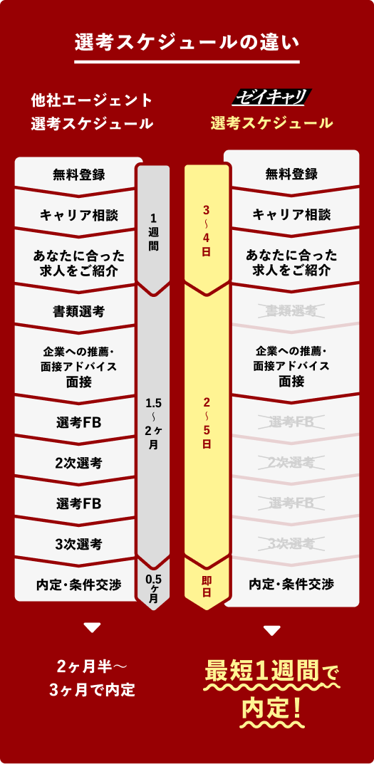 選考スケジュールの違いの図